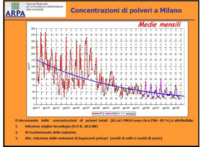 I dati dell'ARPA Milano